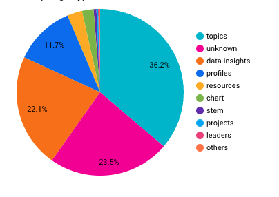 Graph from Analytics Dashboard