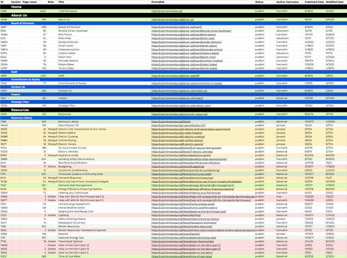 CUB content audit.