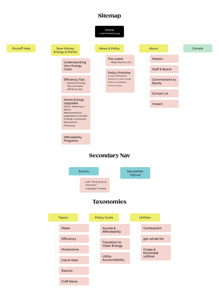 Sitemap for CUB.